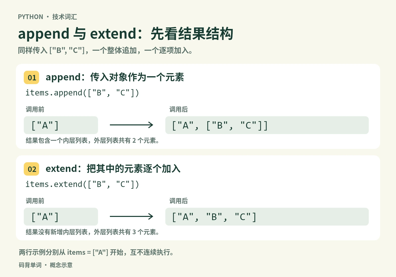 append 把传入的列表作为一个元素追加,extend 把其中的元素逐个加入原列表