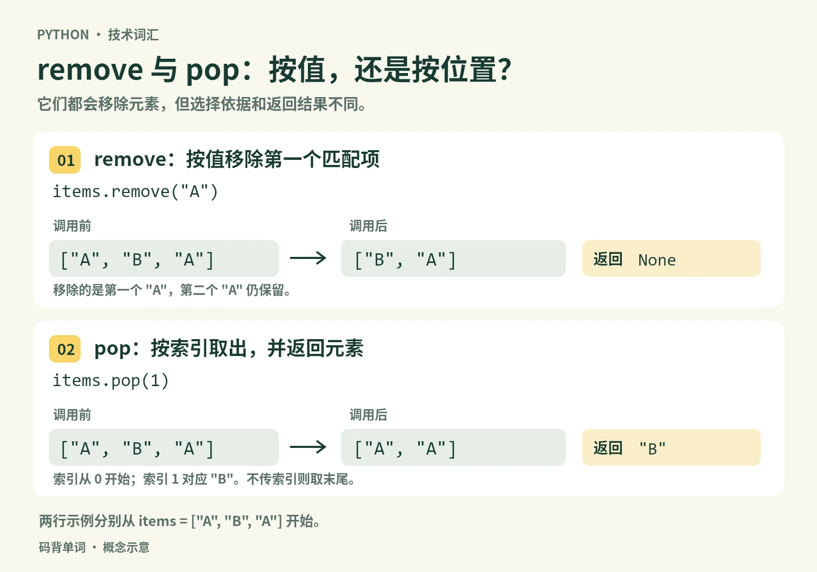 remove 按值移除首个匹配元素并返回 None,pop 按索引取出元素并返回该元素